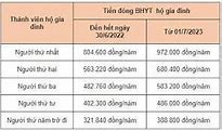 Phí Đóng Bảo Hiểm Y Tế Tự Nguyện 2022