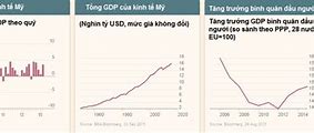 Tăng Trưởng Gdp Của Mỹ Qua Các Năm