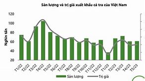 Tình Hình Xuất Nhập Khẩu Cá Tra Hiện Nay