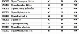 Trường Đại Học Kinh Tế Công Bố Điểm Chuẩn